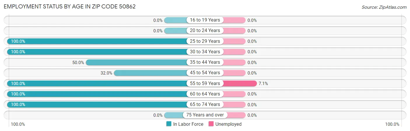 Employment Status by Age in Zip Code 50862