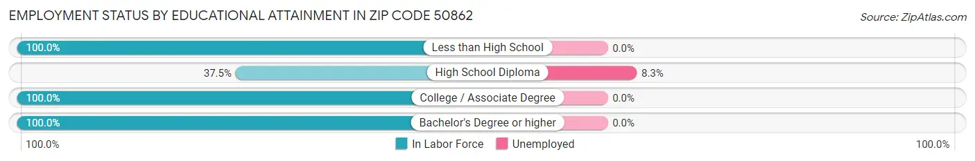 Employment Status by Educational Attainment in Zip Code 50862
