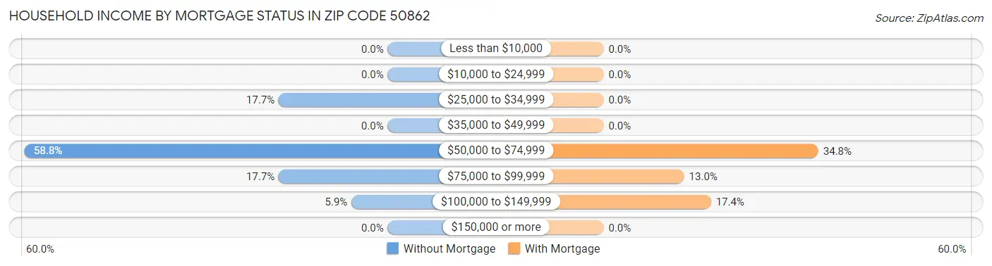 Household Income by Mortgage Status in Zip Code 50862
