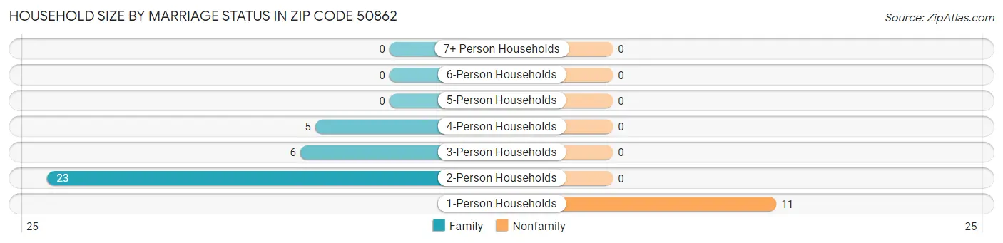 Household Size by Marriage Status in Zip Code 50862