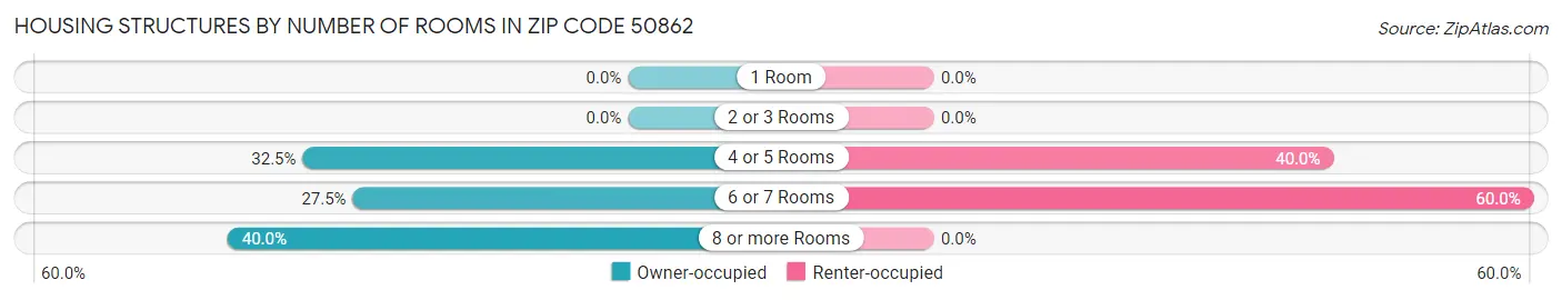 Housing Structures by Number of Rooms in Zip Code 50862