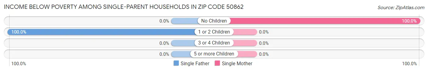 Income Below Poverty Among Single-Parent Households in Zip Code 50862