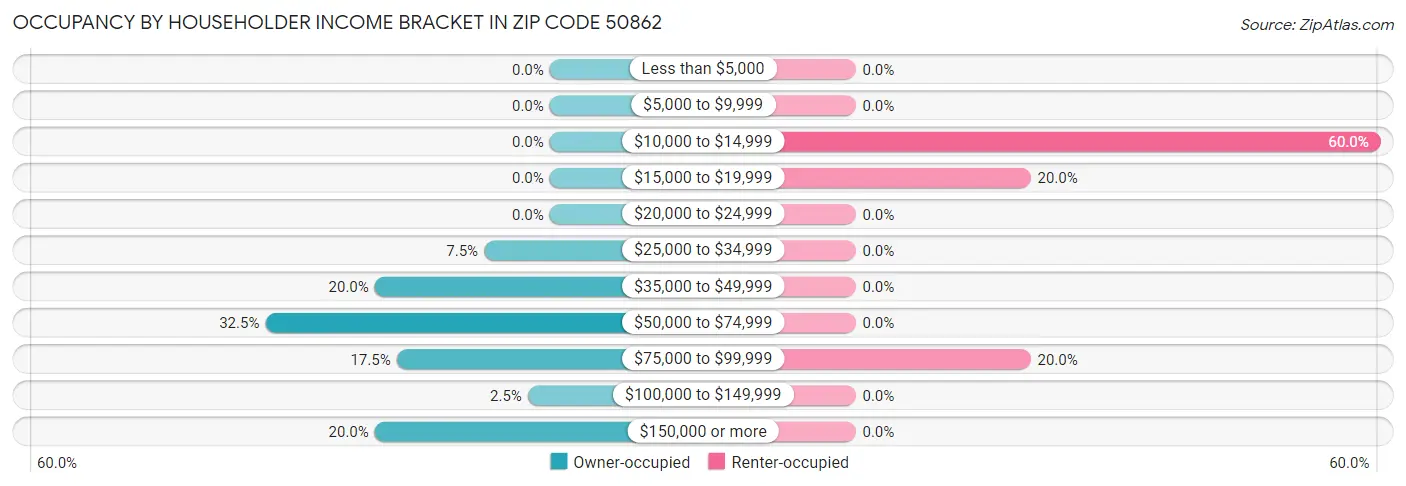 Occupancy by Householder Income Bracket in Zip Code 50862