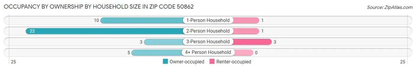 Occupancy by Ownership by Household Size in Zip Code 50862