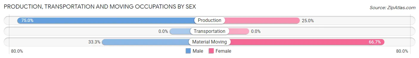 Production, Transportation and Moving Occupations by Sex in Zip Code 50862