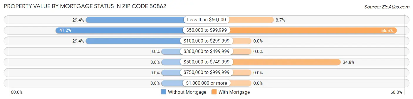 Property Value by Mortgage Status in Zip Code 50862