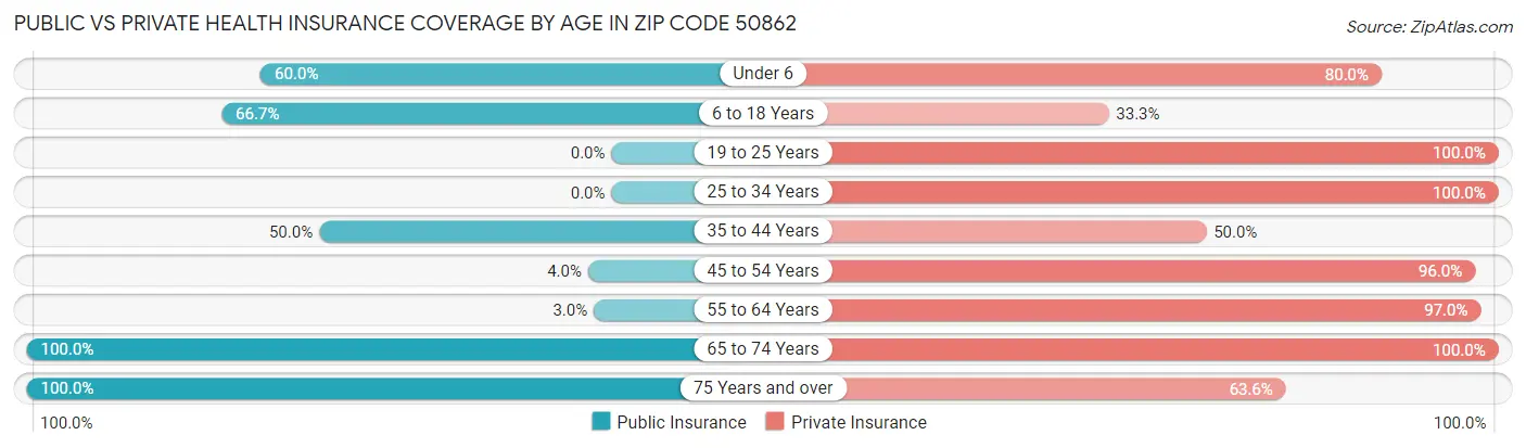 Public vs Private Health Insurance Coverage by Age in Zip Code 50862