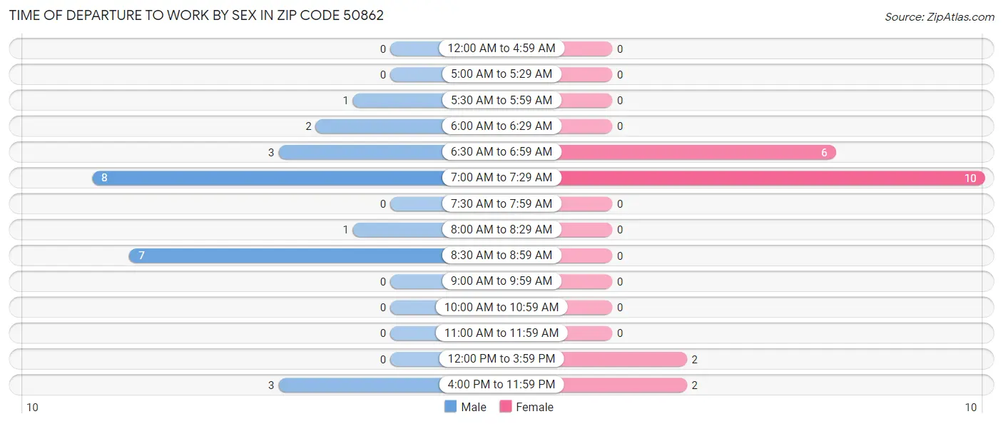Time of Departure to Work by Sex in Zip Code 50862