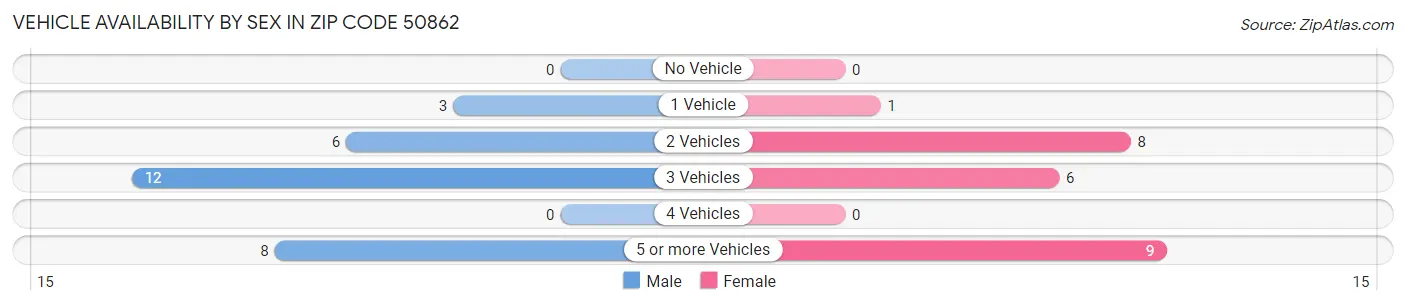 Vehicle Availability by Sex in Zip Code 50862