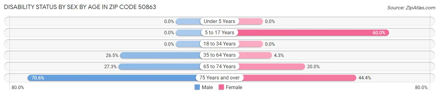 Disability Status by Sex by Age in Zip Code 50863