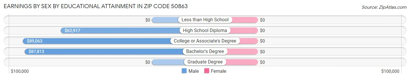 Earnings by Sex by Educational Attainment in Zip Code 50863