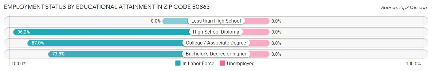 Employment Status by Educational Attainment in Zip Code 50863