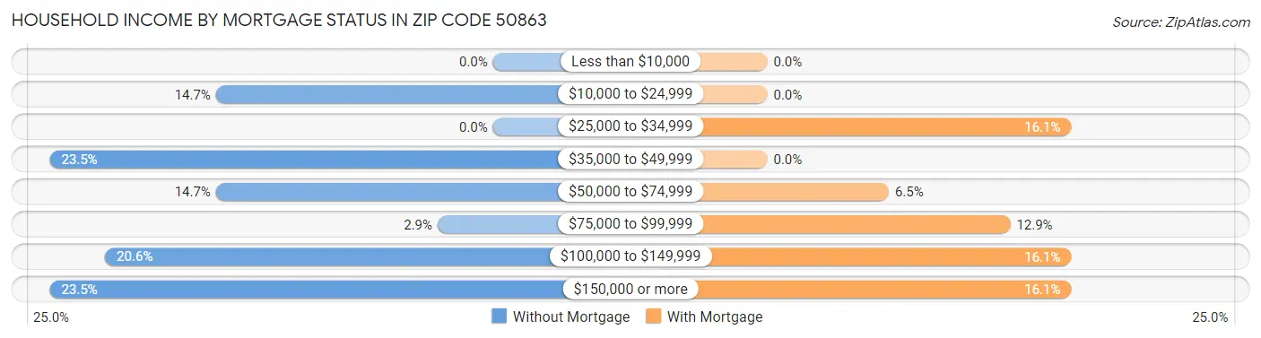 Household Income by Mortgage Status in Zip Code 50863