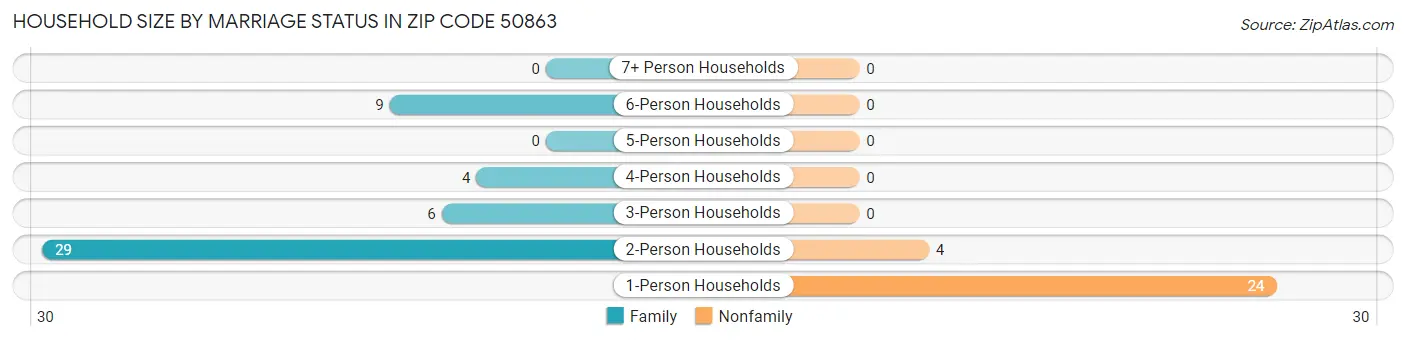 Household Size by Marriage Status in Zip Code 50863
