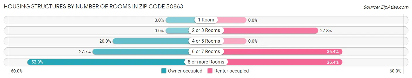 Housing Structures by Number of Rooms in Zip Code 50863
