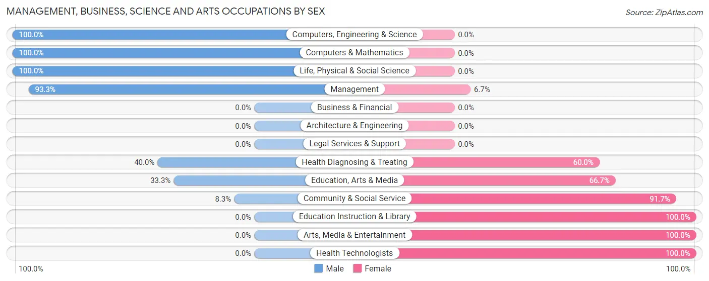 Management, Business, Science and Arts Occupations by Sex in Zip Code 50863