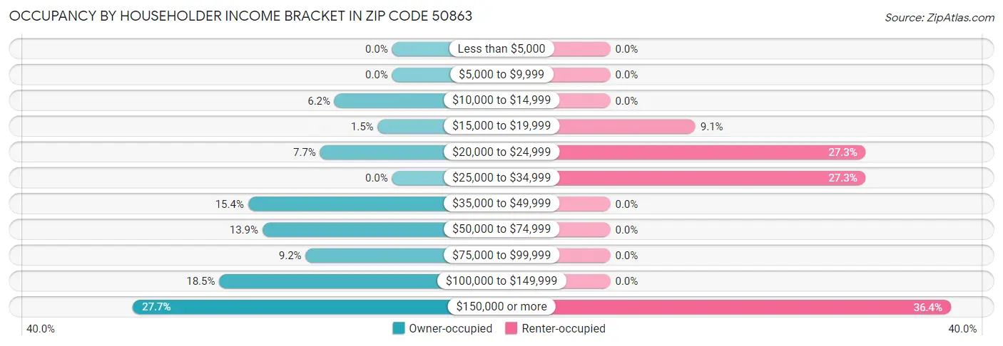 Occupancy by Householder Income Bracket in Zip Code 50863