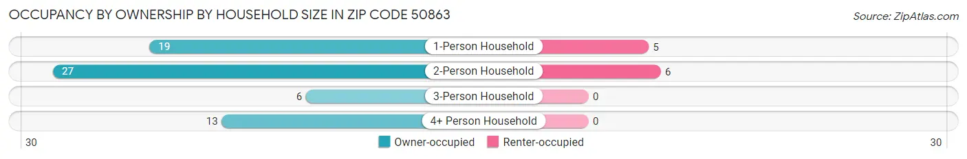 Occupancy by Ownership by Household Size in Zip Code 50863