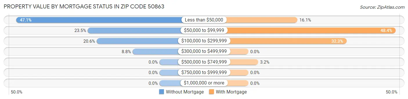 Property Value by Mortgage Status in Zip Code 50863