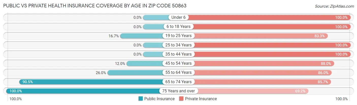 Public vs Private Health Insurance Coverage by Age in Zip Code 50863