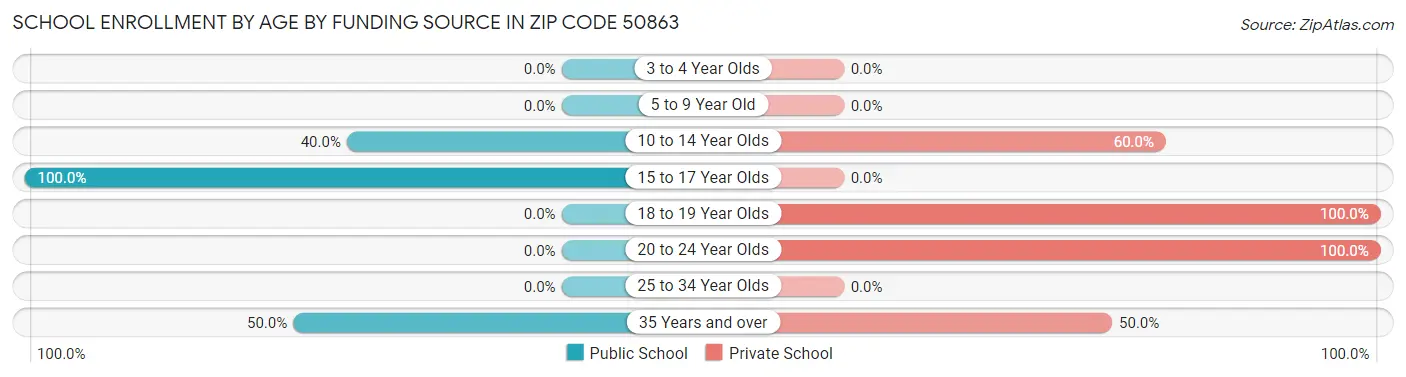 School Enrollment by Age by Funding Source in Zip Code 50863