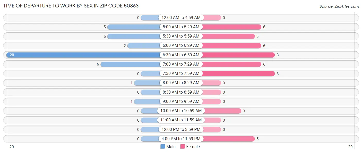 Time of Departure to Work by Sex in Zip Code 50863