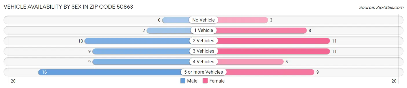 Vehicle Availability by Sex in Zip Code 50863