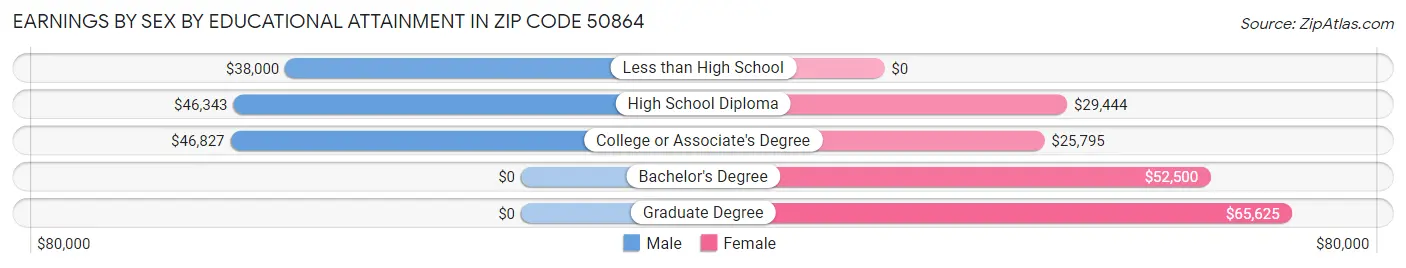 Earnings by Sex by Educational Attainment in Zip Code 50864