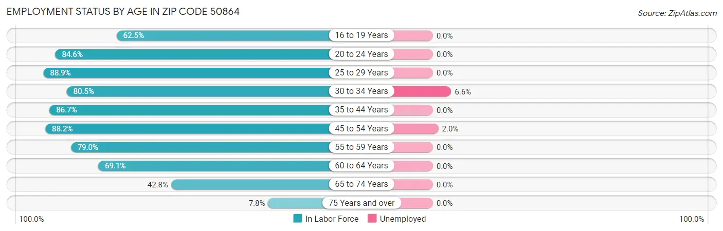 Employment Status by Age in Zip Code 50864