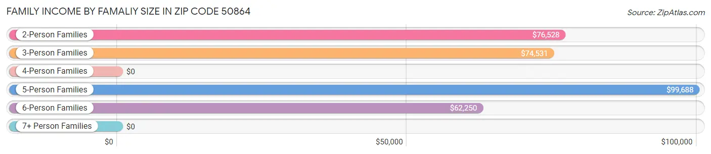 Family Income by Famaliy Size in Zip Code 50864