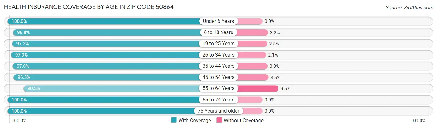 Health Insurance Coverage by Age in Zip Code 50864