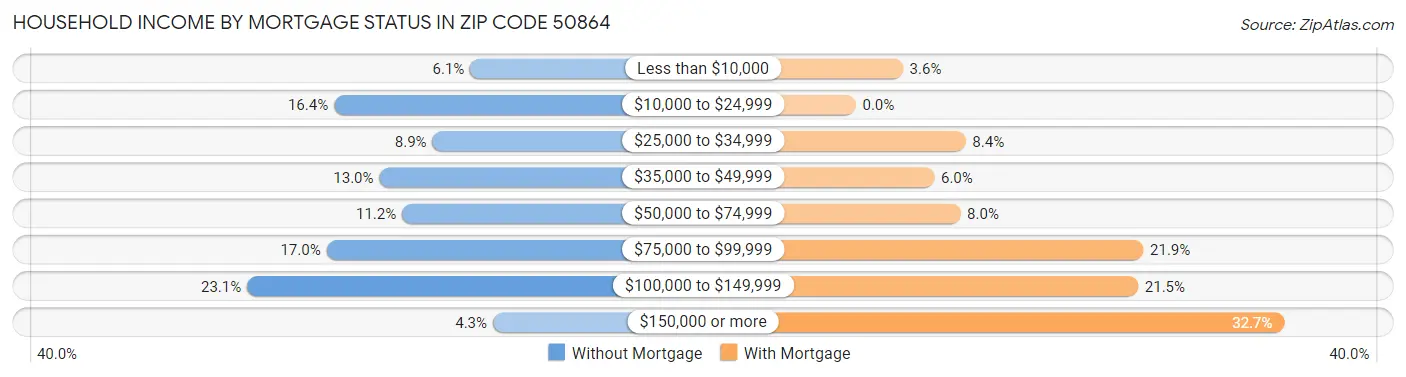 Household Income by Mortgage Status in Zip Code 50864
