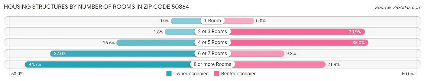 Housing Structures by Number of Rooms in Zip Code 50864