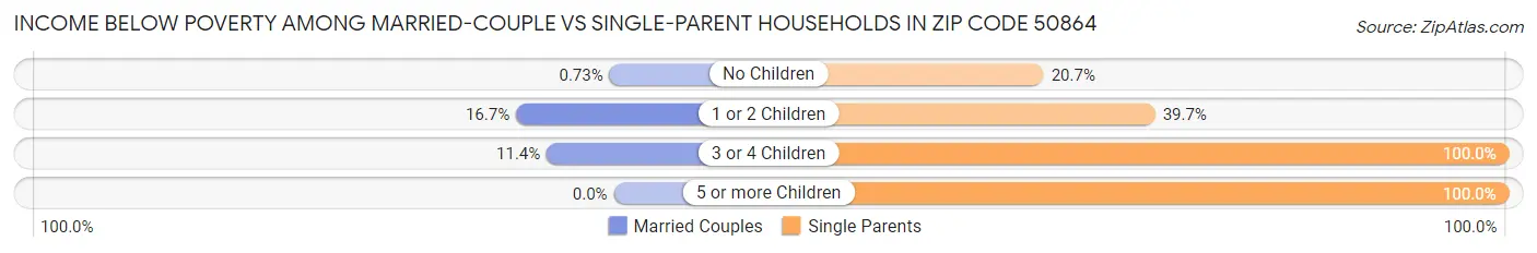 Income Below Poverty Among Married-Couple vs Single-Parent Households in Zip Code 50864