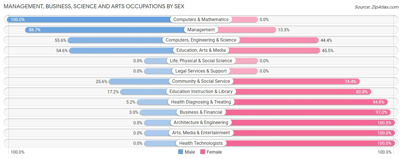 Management, Business, Science and Arts Occupations by Sex in Zip Code 50864