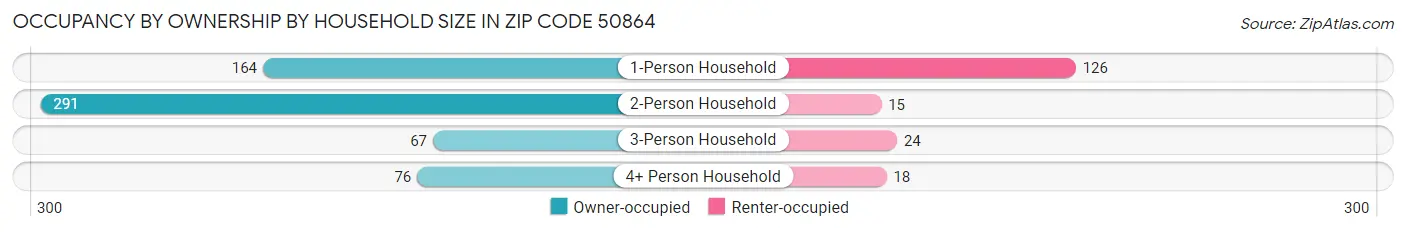 Occupancy by Ownership by Household Size in Zip Code 50864
