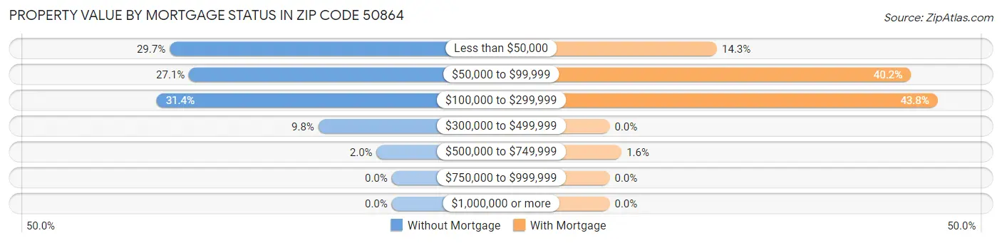 Property Value by Mortgage Status in Zip Code 50864