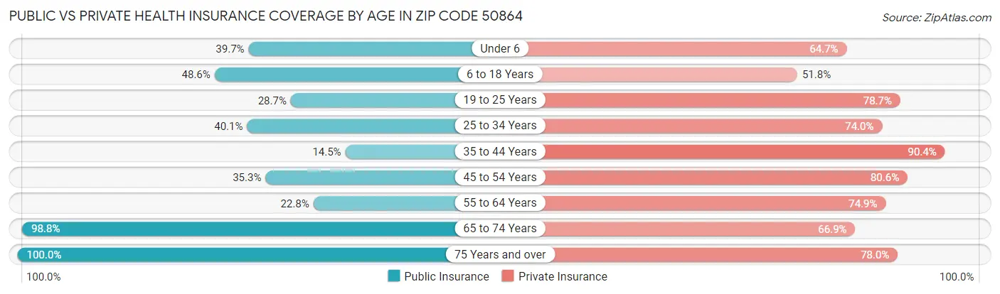Public vs Private Health Insurance Coverage by Age in Zip Code 50864