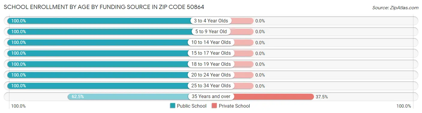 School Enrollment by Age by Funding Source in Zip Code 50864
