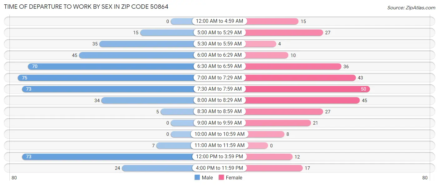 Time of Departure to Work by Sex in Zip Code 50864