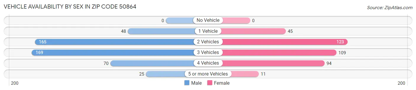 Vehicle Availability by Sex in Zip Code 50864