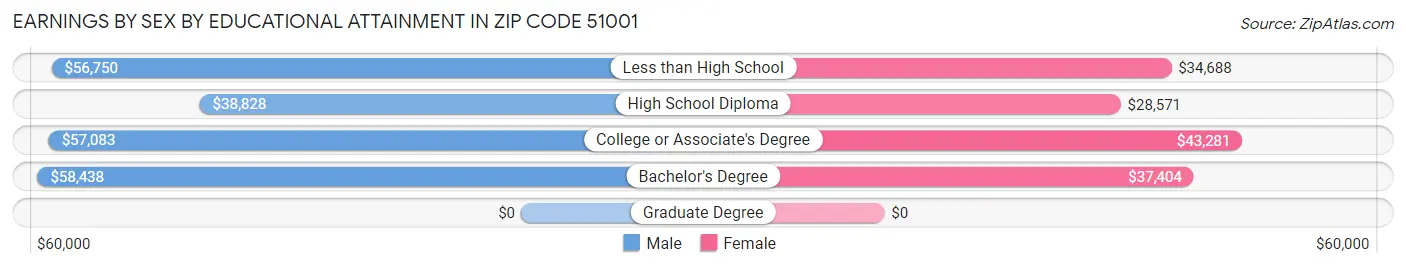 Earnings by Sex by Educational Attainment in Zip Code 51001