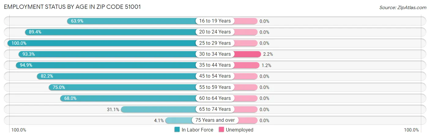 Employment Status by Age in Zip Code 51001