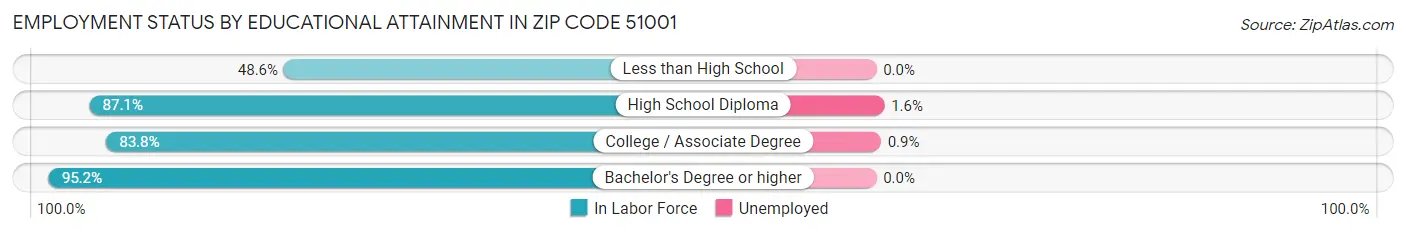 Employment Status by Educational Attainment in Zip Code 51001