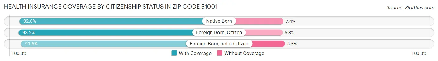 Health Insurance Coverage by Citizenship Status in Zip Code 51001