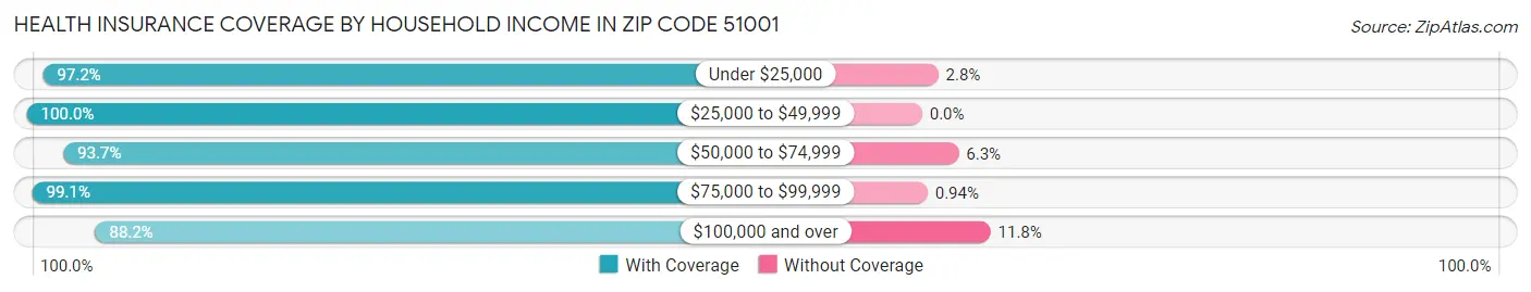 Health Insurance Coverage by Household Income in Zip Code 51001