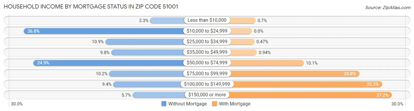 Household Income by Mortgage Status in Zip Code 51001