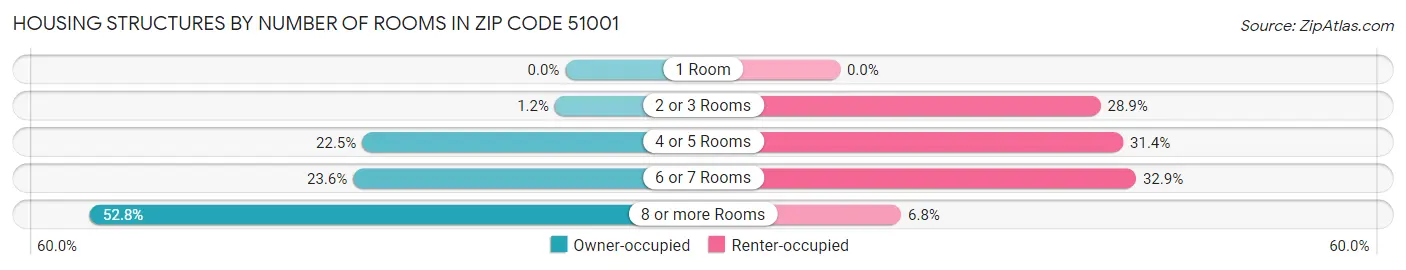 Housing Structures by Number of Rooms in Zip Code 51001