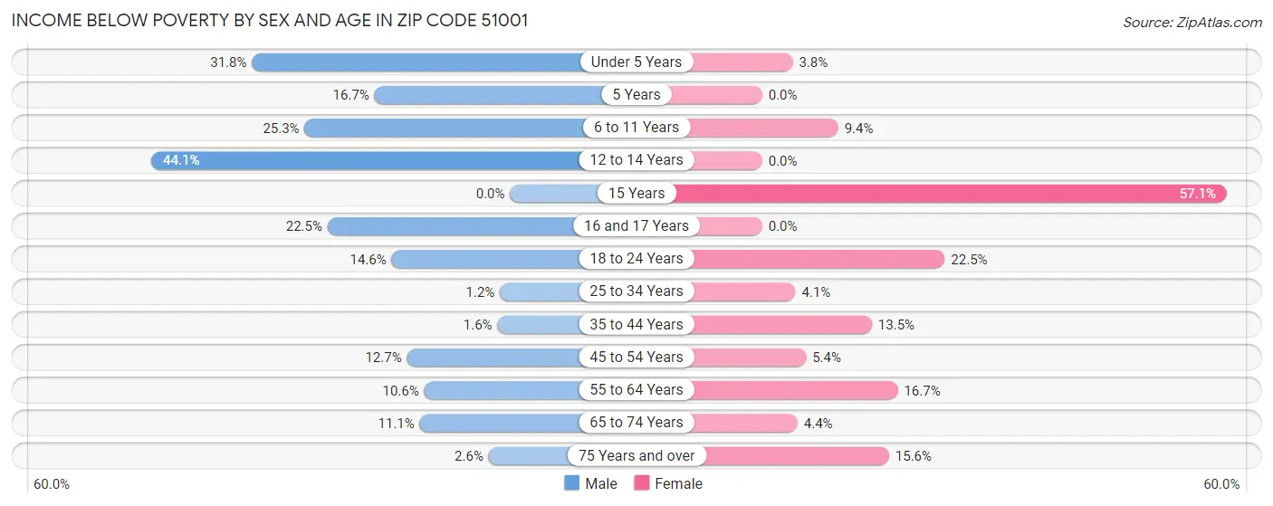 Income Below Poverty by Sex and Age in Zip Code 51001