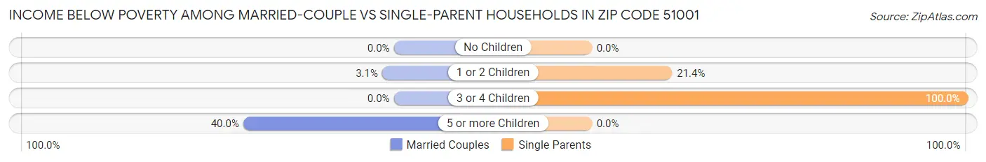 Income Below Poverty Among Married-Couple vs Single-Parent Households in Zip Code 51001